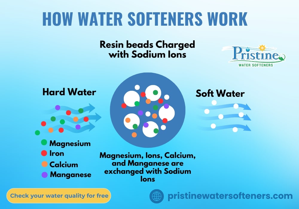 How water softeners work